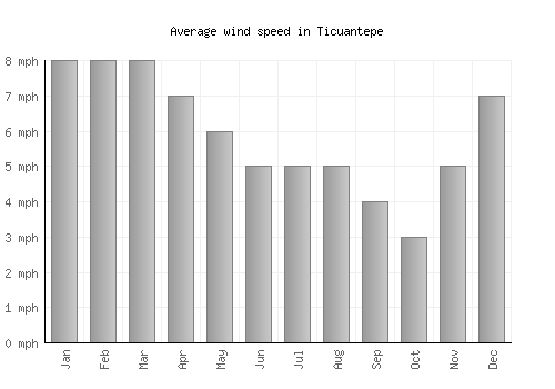 Ticuantepe average winspeed by month (mph)