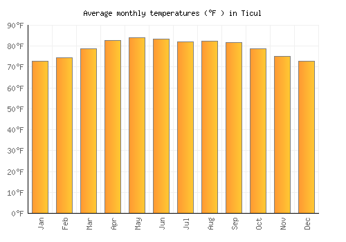 Ticul average temperature chart (Fahrenheit)