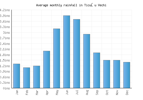 Ticuşu Vechi monthly rainfall chart (inches)