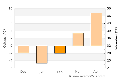 Ticuşu Vechi average temperature in February
