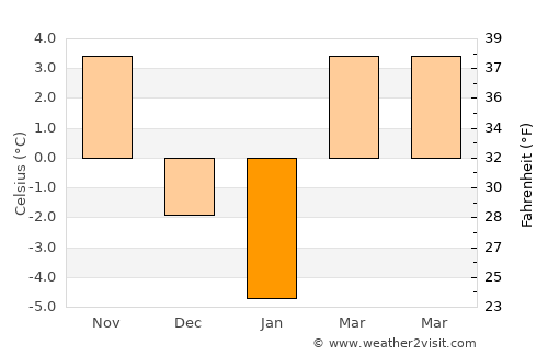 Ticuşu Vechi average temperature in January
