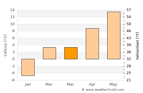 Ticuşu Vechi average temperature in March