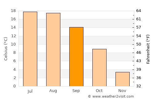 Ticuşu Vechi average temperature in September