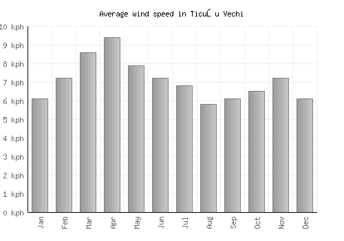 Ticuşu Vechi average winspeed by month (km/h)
