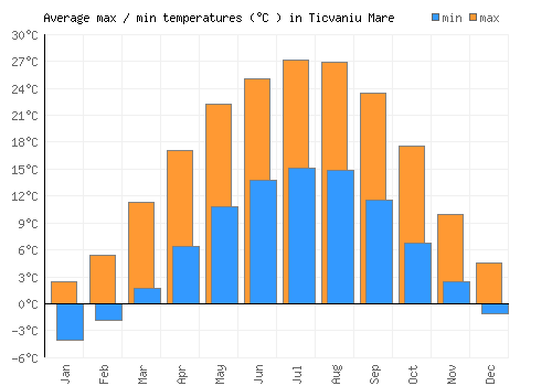 Ticvaniu Mare average minimum / maximum temperatures (Celsius)