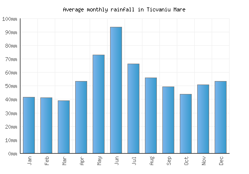 Ticvaniu Mare monthly rainfall chart (mm)