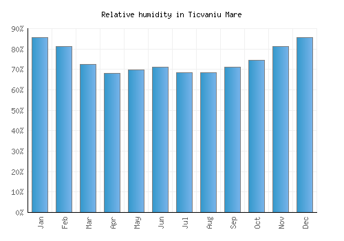 Ticvaniu Mare relative humidity averages