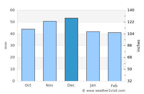 Ticvaniu Mare average rain in December