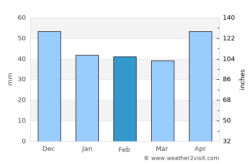 Ticvaniu Mare average rain in February