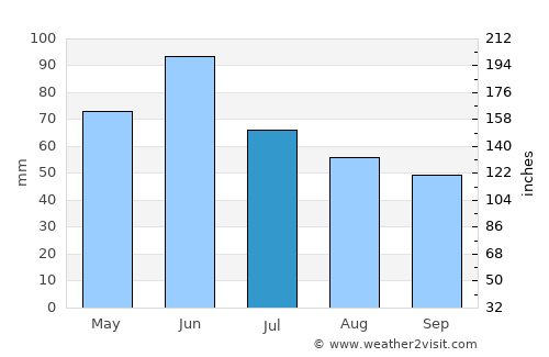 Ticvaniu Mare average rain in July