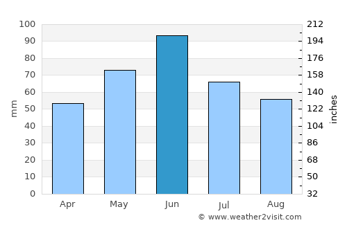 Ticvaniu Mare average rain in June