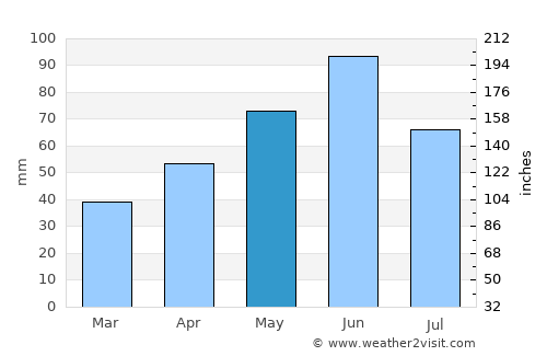 Ticvaniu Mare average rain in May