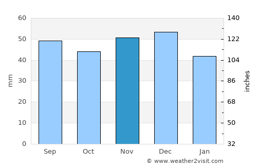 Ticvaniu Mare average rain in November