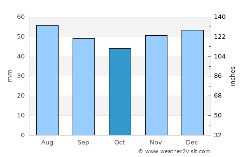 Ticvaniu Mare average rain in October