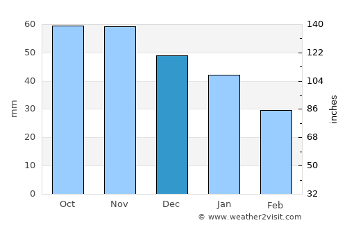 Tidaholm average rain in December