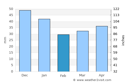 Tidaholm average rain in February