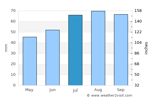 Tidaholm average rain in July
