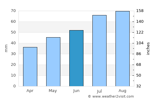 Tidaholm average rain in June