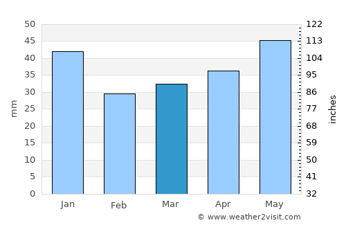 Tidaholm average rain in March