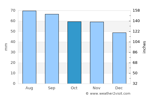 Tidaholm average rain in October