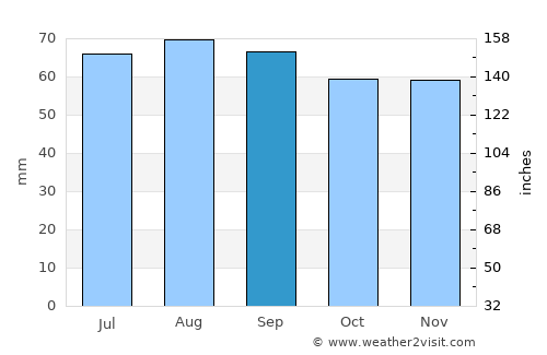 Tidaholm average rain in September