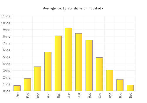 Tidaholm average daily sunshine chart