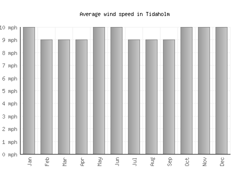 Tidaholm average winspeed by month (mph)