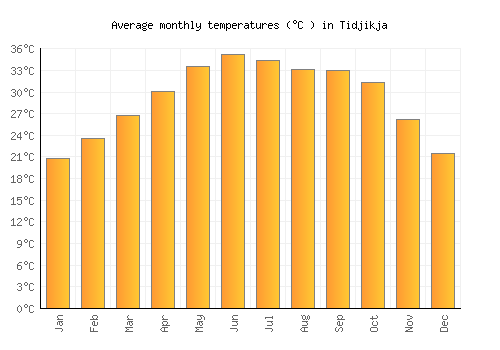 Tidjikja average temperature chart (Celsius)