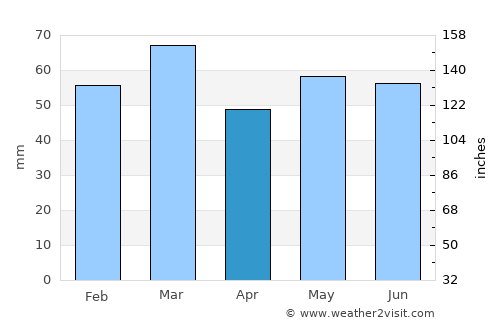 Tidworth average rain in April