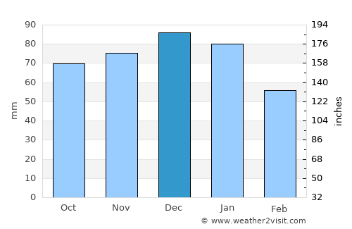 Tidworth average rain in December