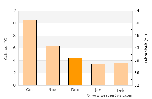 Tidworth average temperature in December