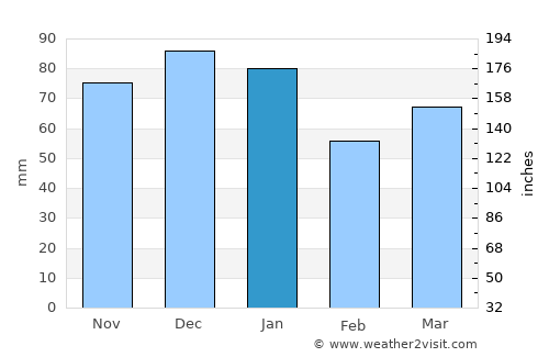 Tidworth average rain in January