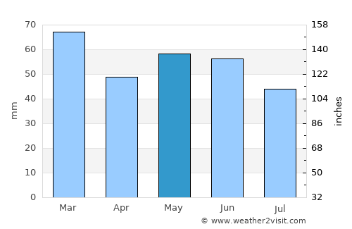 Tidworth average rain in May