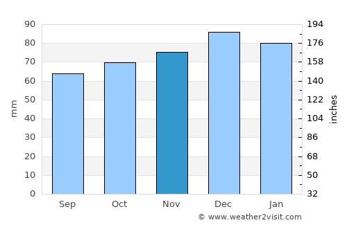 Tidworth average rain in November