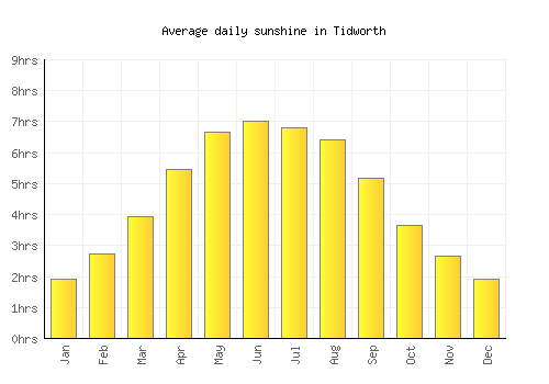 Tidworth average daily sunshine chart