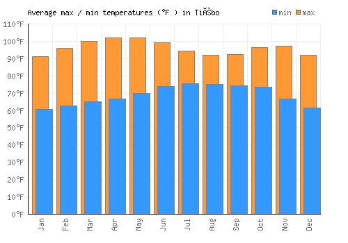 Tiébo average minimum / maximum temperatures (Fahrenheit)
