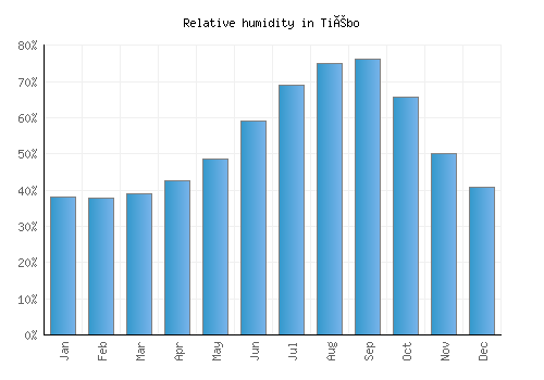 Tiébo relative humidity averages