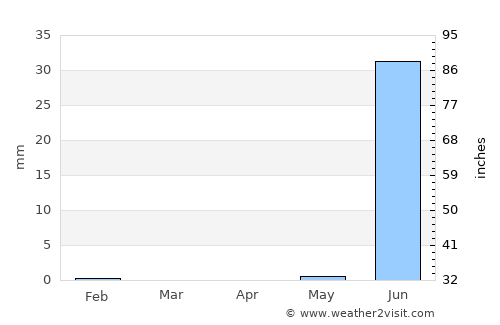 Tiébo average rain in April