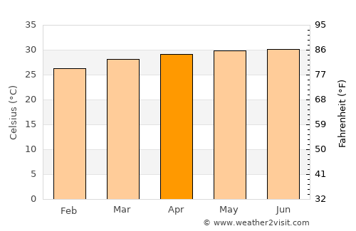 Tiébo average temperature in April