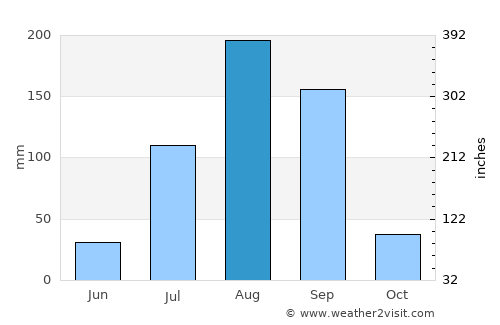 Tiébo average rain in August