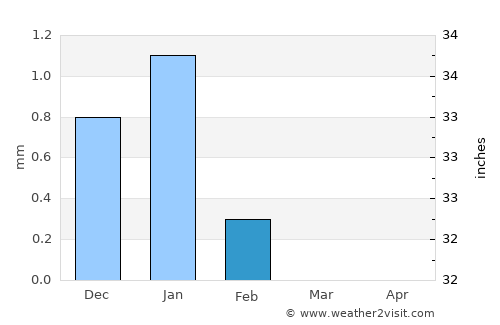 Tiébo average rain in February