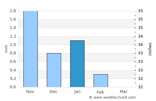 Tiébo average rain in January