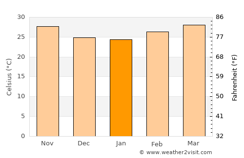 Tiébo average temperature in January