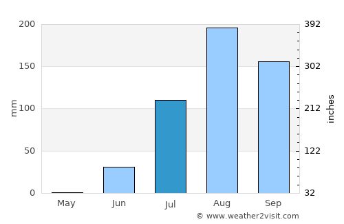 Tiébo average rain in July