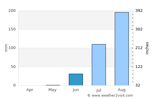 Tiébo average rain in June