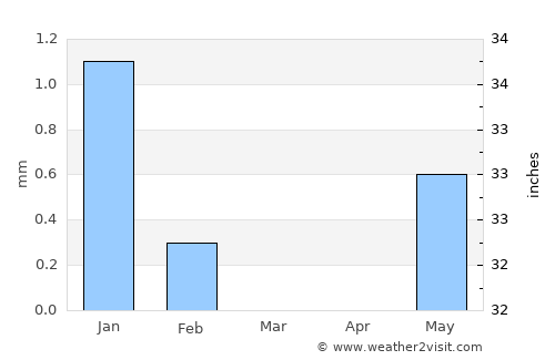 Tiébo average rain in March