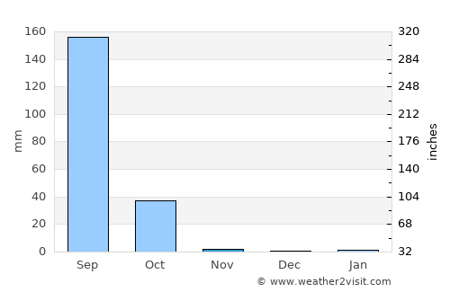 Tiébo average rain in November