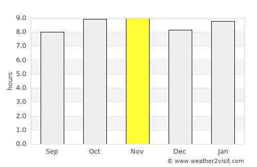 Tiébo average rain in November