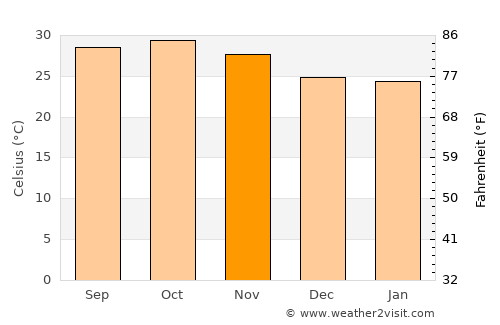Tiébo average temperature in November
