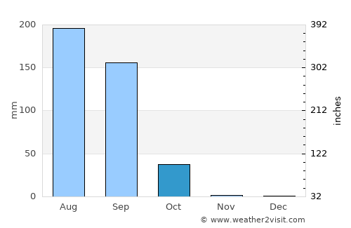 Tiébo average rain in October